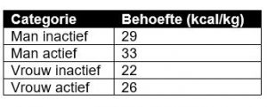 tabel caloriebehoefte | caloriebehoefte berekenen